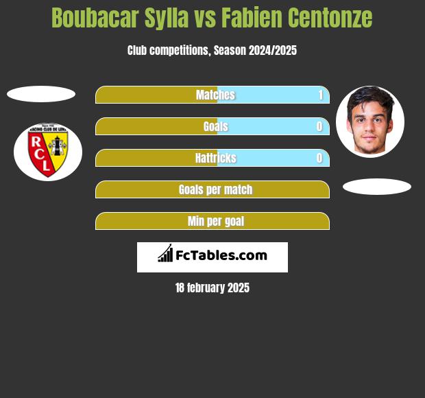 Boubacar Sylla vs Fabien Centonze h2h player stats