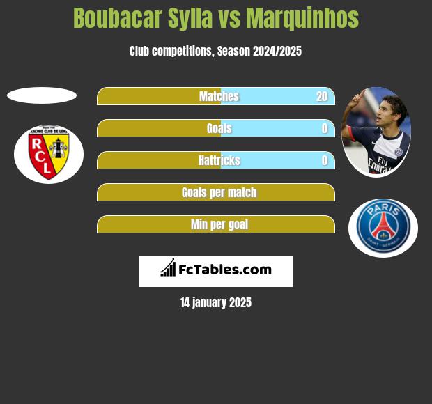 Boubacar Sylla vs Marquinhos h2h player stats