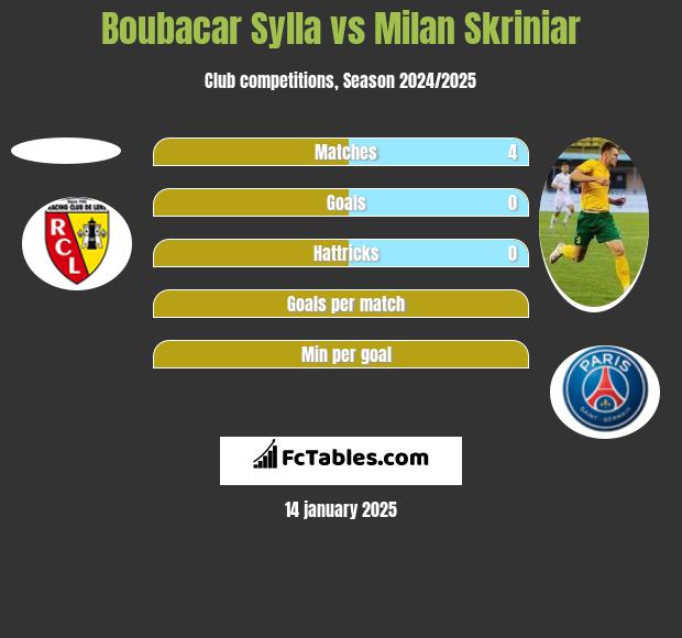 Boubacar Sylla vs Milan Skriniar h2h player stats