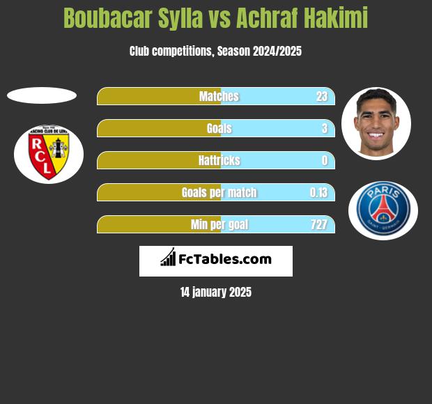 Boubacar Sylla vs Achraf Hakimi h2h player stats