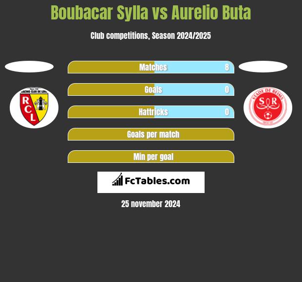 Boubacar Sylla vs Aurelio Buta h2h player stats