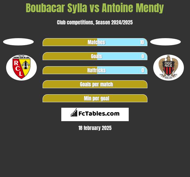 Boubacar Sylla vs Antoine Mendy h2h player stats