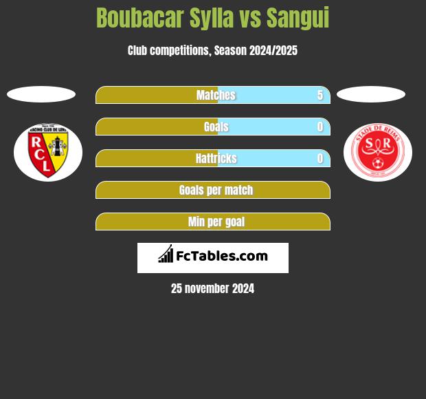 Boubacar Sylla vs Sangui h2h player stats