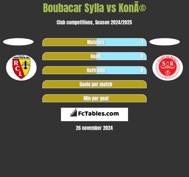 Boubacar Sylla vs KonÃ© h2h player stats