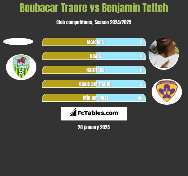 Boubacar Traore vs Benjamin Tetteh h2h player stats