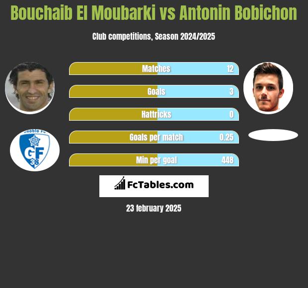 Bouchaib El Moubarki vs Antonin Bobichon h2h player stats