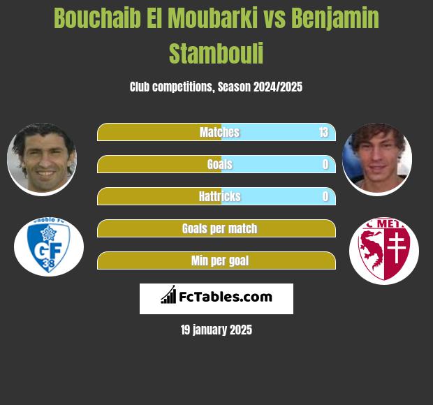 Bouchaib El Moubarki vs Benjamin Stambouli h2h player stats