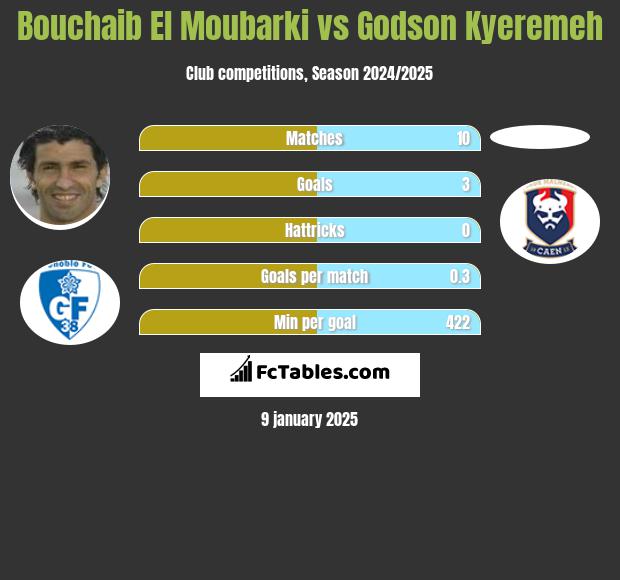 Bouchaib El Moubarki vs Godson Kyeremeh h2h player stats