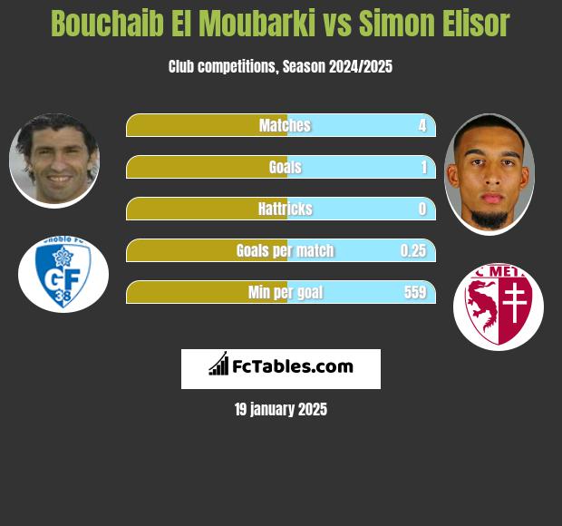 Bouchaib El Moubarki vs Simon Elisor h2h player stats