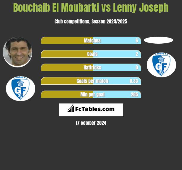 Bouchaib El Moubarki vs Lenny Joseph h2h player stats