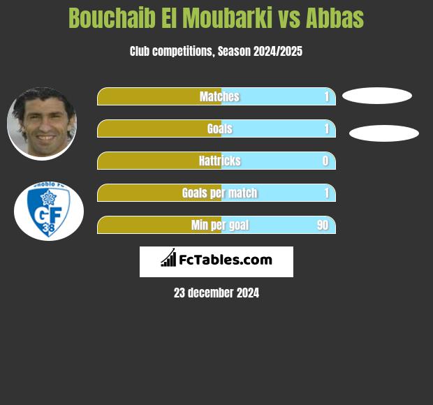 Bouchaib El Moubarki vs Abbas h2h player stats