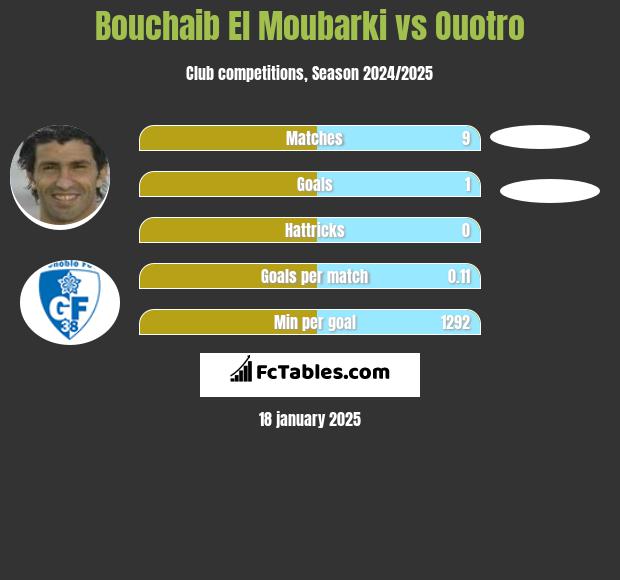 Bouchaib El Moubarki vs Ouotro h2h player stats