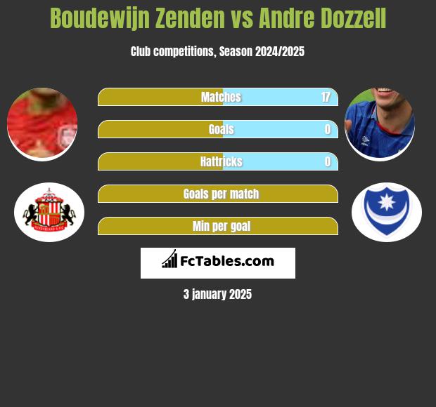 Boudewijn Zenden vs Andre Dozzell h2h player stats