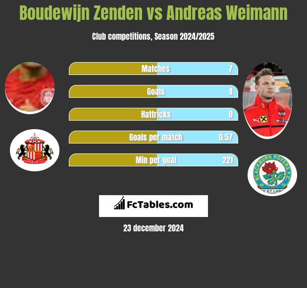 Boudewijn Zenden vs Andreas Weimann h2h player stats