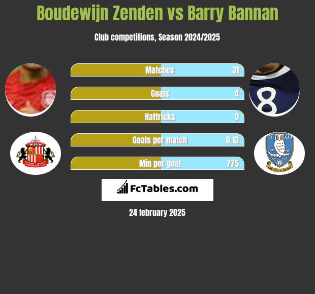 Boudewijn Zenden vs Barry Bannan h2h player stats