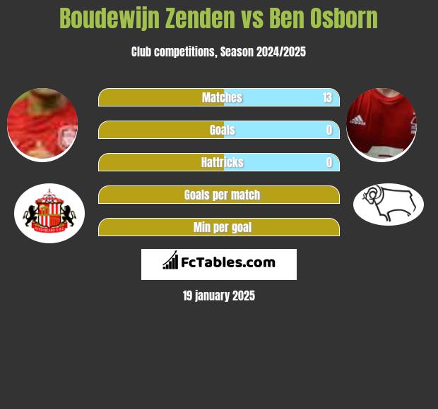 Boudewijn Zenden vs Ben Osborn h2h player stats