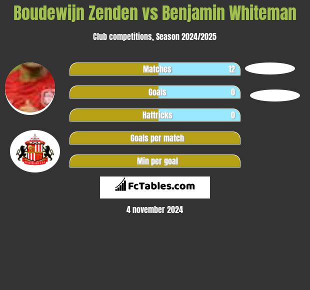 Boudewijn Zenden vs Benjamin Whiteman h2h player stats