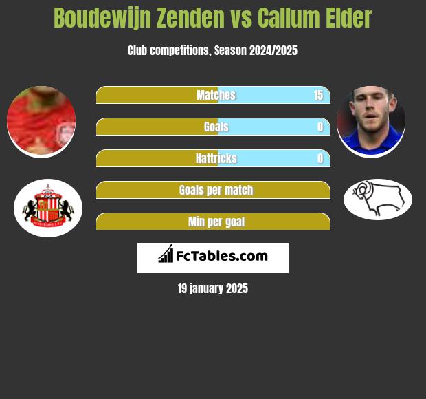 Boudewijn Zenden vs Callum Elder h2h player stats