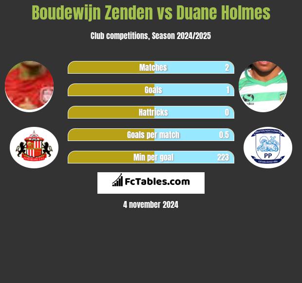 Boudewijn Zenden vs Duane Holmes h2h player stats