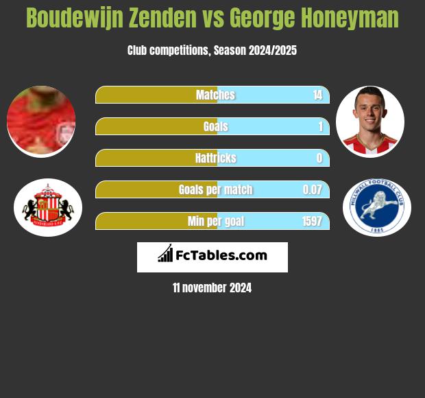 Boudewijn Zenden vs George Honeyman h2h player stats