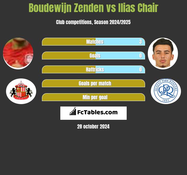 Boudewijn Zenden vs Ilias Chair h2h player stats