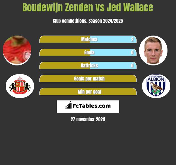 Boudewijn Zenden vs Jed Wallace h2h player stats