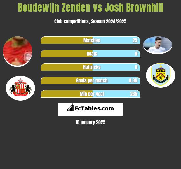 Boudewijn Zenden vs Josh Brownhill h2h player stats