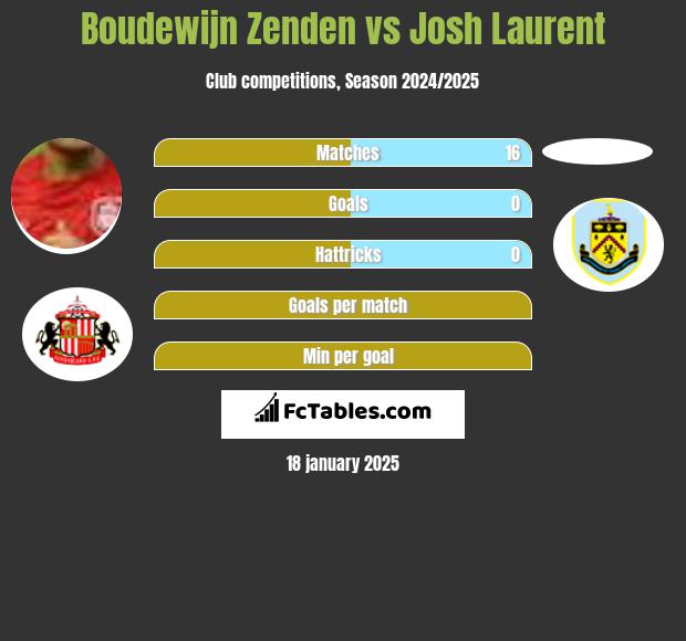 Boudewijn Zenden vs Josh Laurent h2h player stats