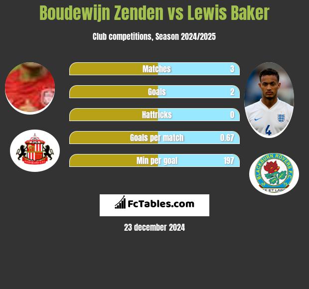 Boudewijn Zenden vs Lewis Baker h2h player stats