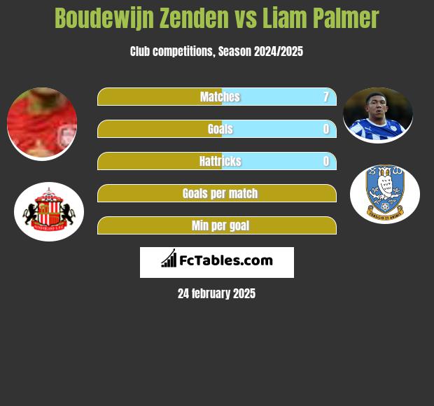 Boudewijn Zenden vs Liam Palmer h2h player stats