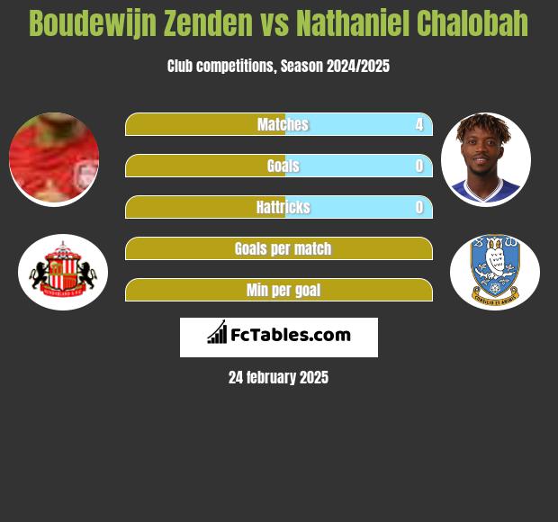 Boudewijn Zenden vs Nathaniel Chalobah h2h player stats