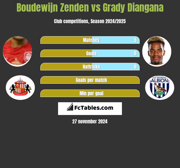 Boudewijn Zenden vs Grady Diangana h2h player stats