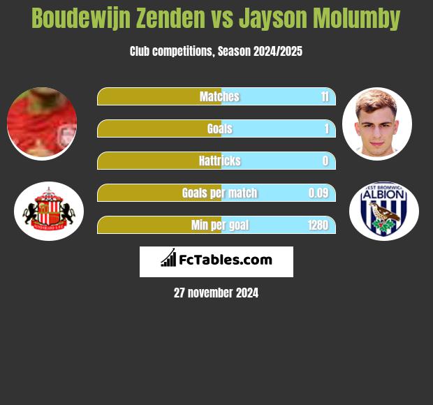 Boudewijn Zenden vs Jayson Molumby h2h player stats