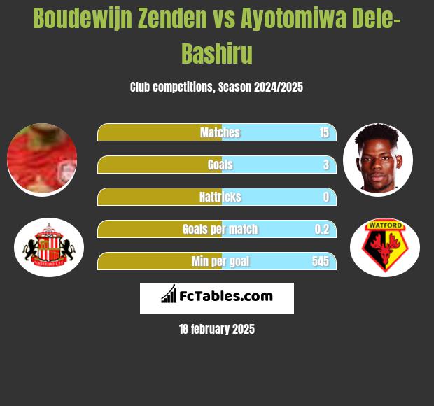 Boudewijn Zenden vs Ayotomiwa Dele-Bashiru h2h player stats