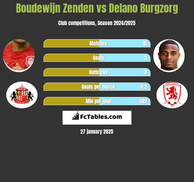 Boudewijn Zenden vs Delano Burgzorg h2h player stats