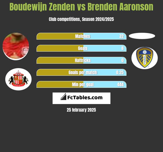 Boudewijn Zenden vs Brenden Aaronson h2h player stats