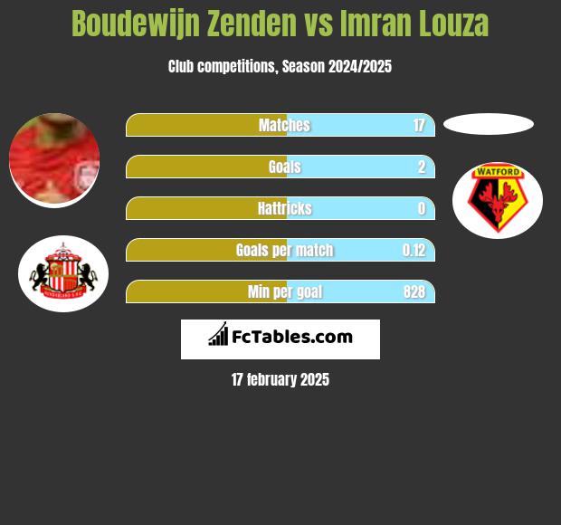 Boudewijn Zenden vs Imran Louza h2h player stats