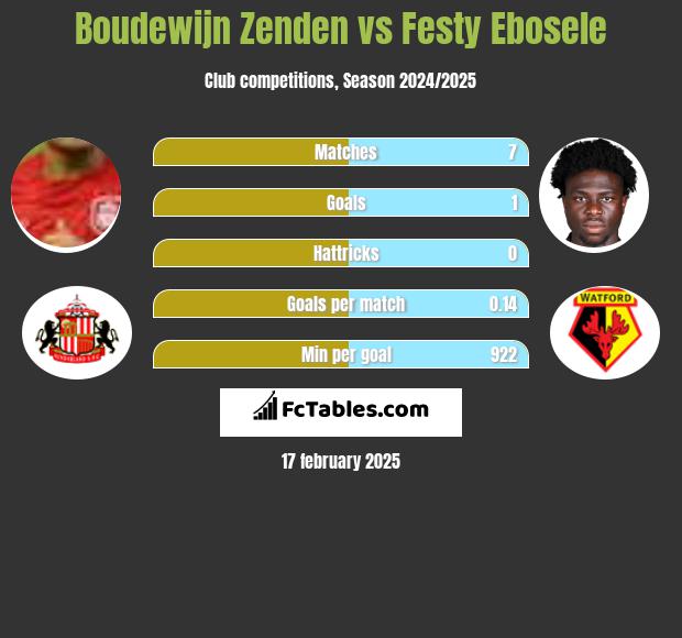 Boudewijn Zenden vs Festy Ebosele h2h player stats