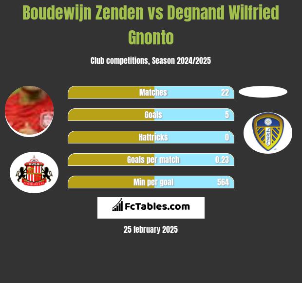 Boudewijn Zenden vs Degnand Wilfried Gnonto h2h player stats