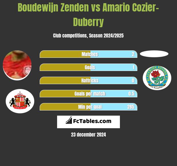 Boudewijn Zenden vs Amario Cozier-Duberry h2h player stats