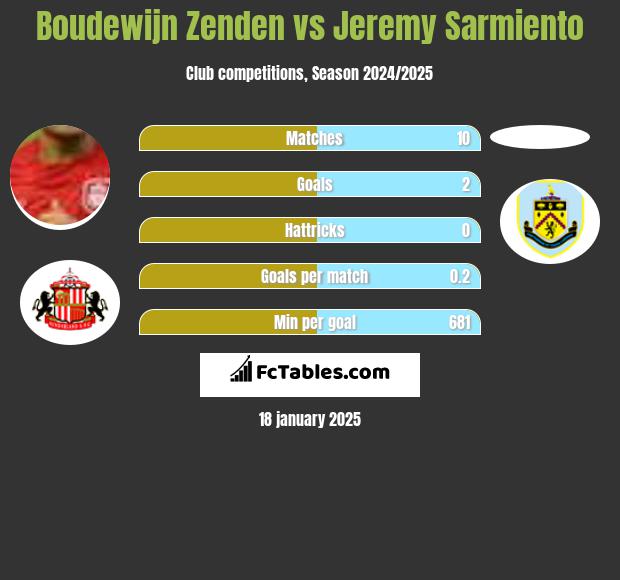 Boudewijn Zenden vs Jeremy Sarmiento h2h player stats