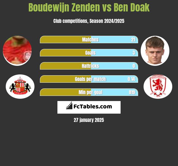 Boudewijn Zenden vs Ben Doak h2h player stats