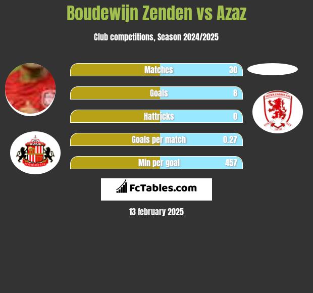 Boudewijn Zenden vs Azaz h2h player stats