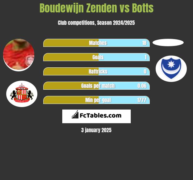 Boudewijn Zenden vs Botts h2h player stats