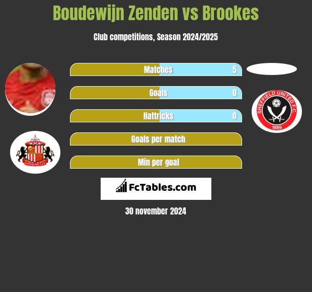 Boudewijn Zenden vs Brookes h2h player stats