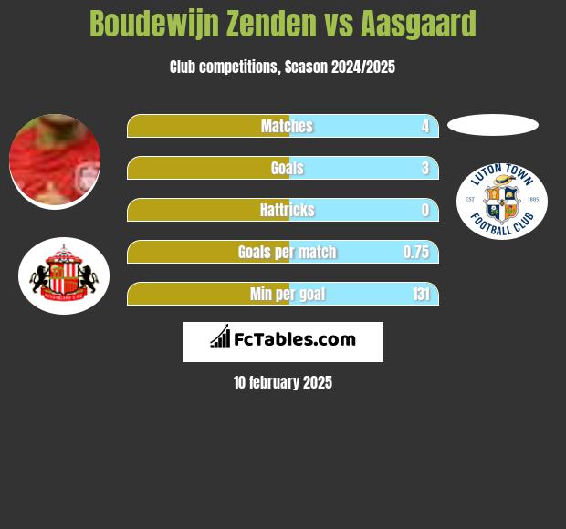 Boudewijn Zenden vs Aasgaard h2h player stats