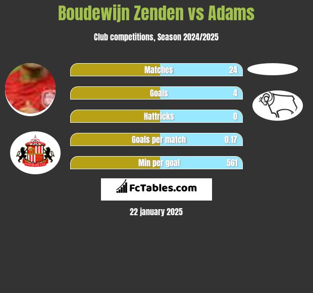 Boudewijn Zenden vs Adams h2h player stats