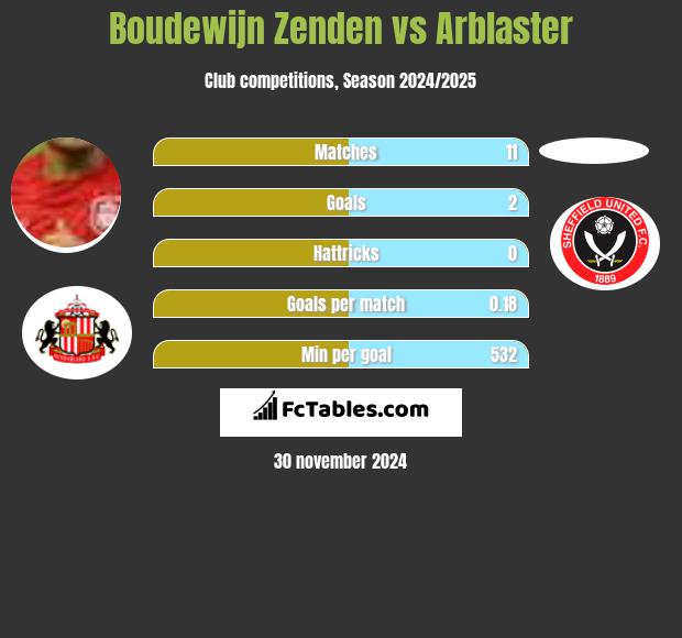 Boudewijn Zenden vs Arblaster h2h player stats