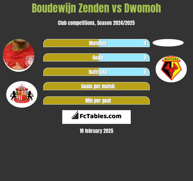 Boudewijn Zenden vs Dwomoh h2h player stats