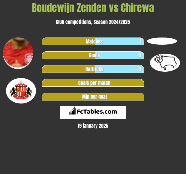 Boudewijn Zenden vs Chirewa h2h player stats